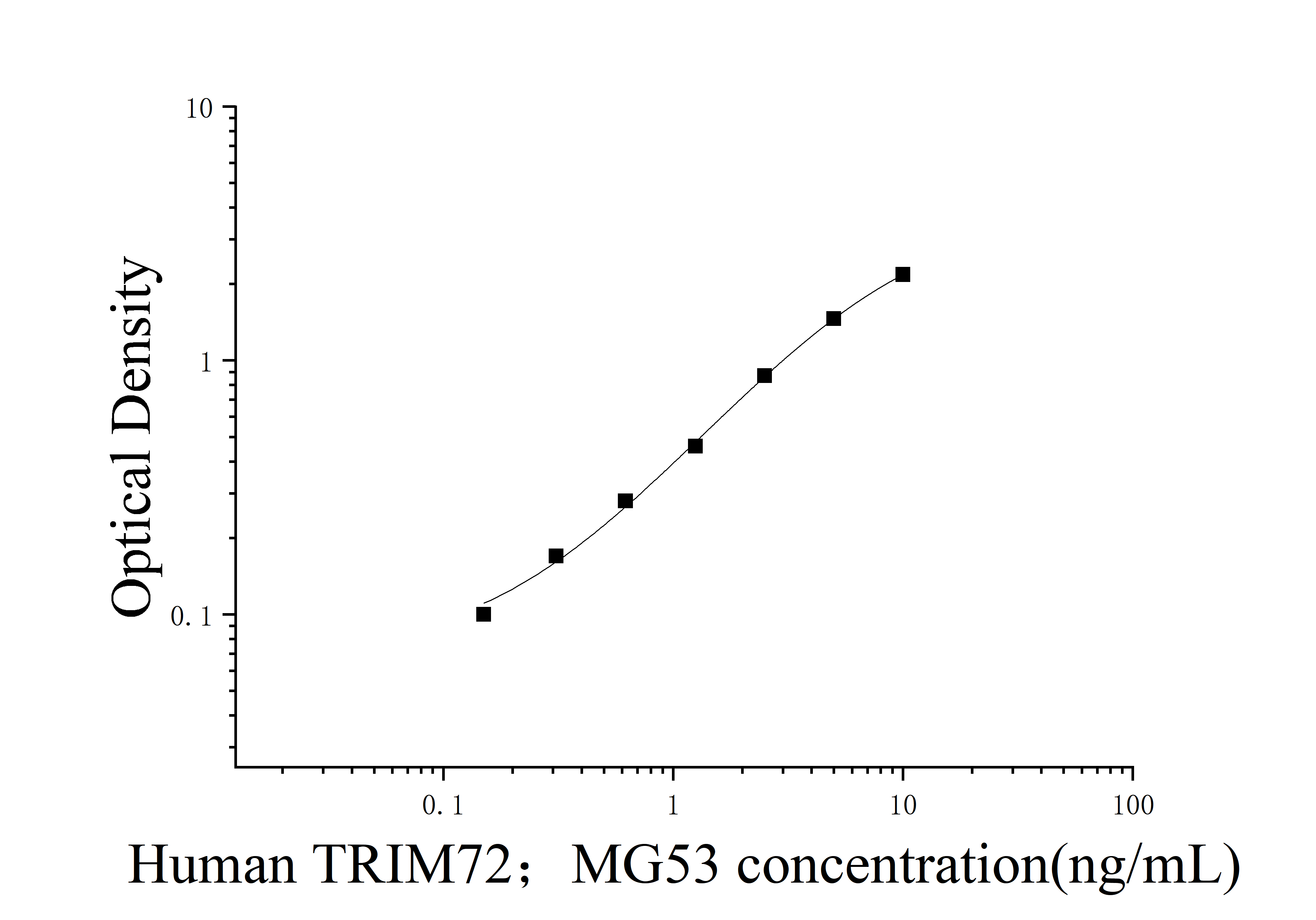 Human Tripartite Motif-containing Protein 72 (TRIM72;MG53) ELISA Kit Human Tripartite Motif-containing Protein 72 (TRIM72;MG53) ELISA Kit